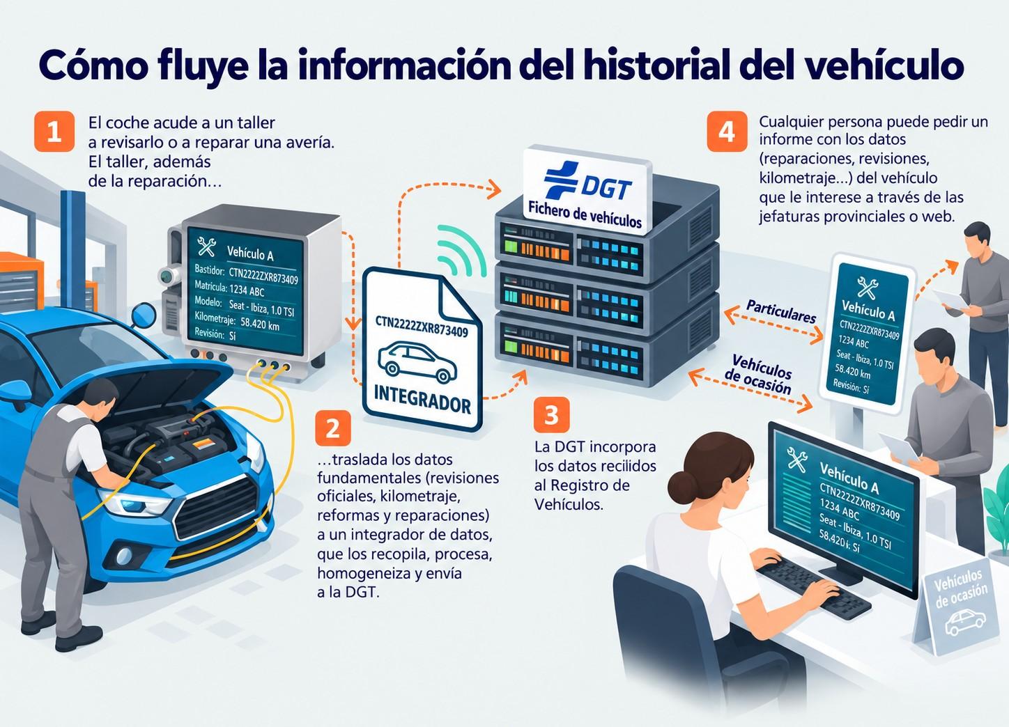 Process diagram showing the flow of vehicle history information from a repair shop, through data integration, to a registry, and public access.